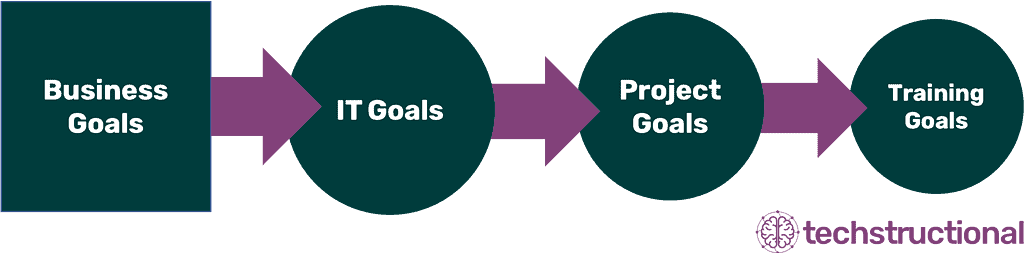 The goal of training should be relevant to the project goal, IT goals, and business goals.