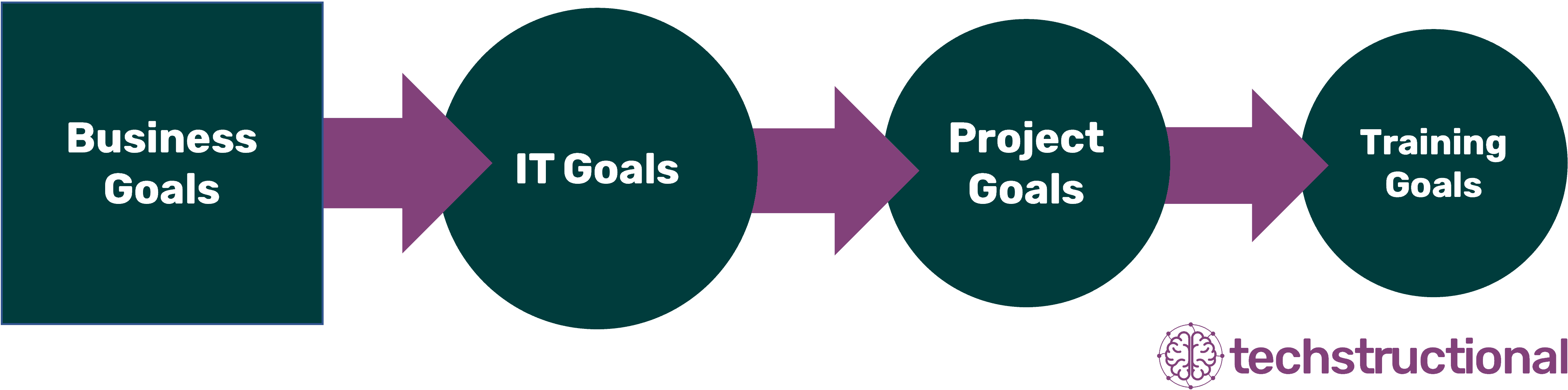 Business to Training Goal Connection

Business Goals -> IT Goals -> Project Goals -> Training Goals
