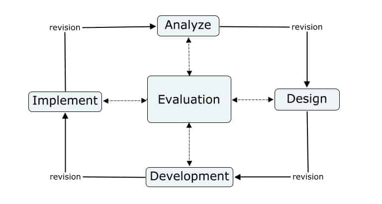 An iterative representation of the ADDIE process.