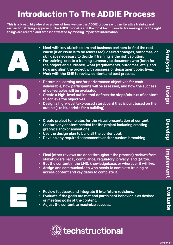 Introduction To The ADDIE Process